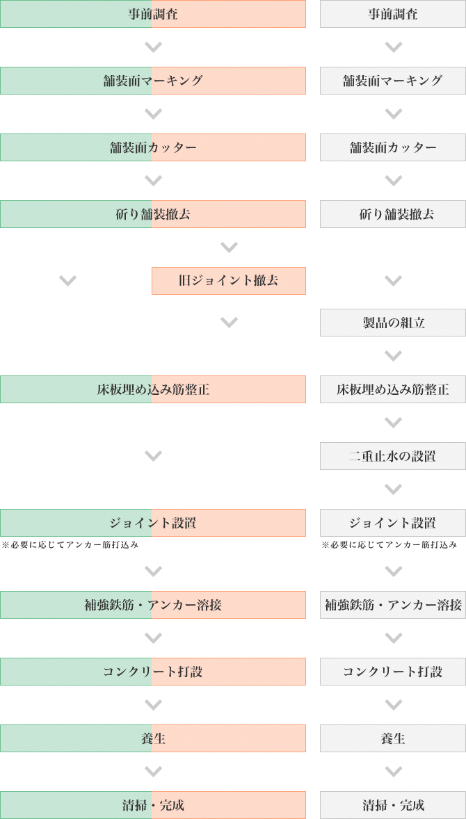 工事フローチャート図