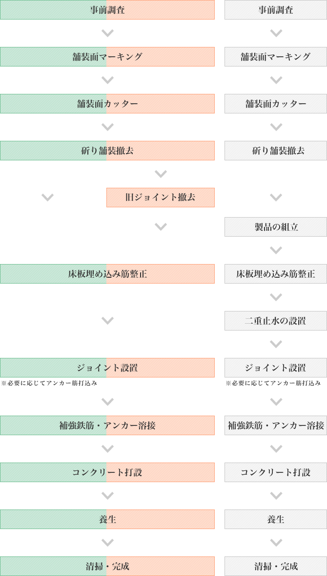 工事フローチャート図